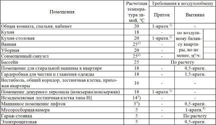 Как сделать расчет вентиляции: формулы и пример расчёта приточно-вытяжной системы Как сделать расчет вентиляции: формулы и пример расчёта приточно-вытяжной системы