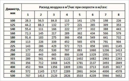 Как сделать расчет вентиляции: формулы и пример расчёта приточно-вытяжной системы Как сделать расчет вентиляции: формулы и пример расчёта приточно-вытяжной системы