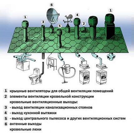 Как сделать узел прохода вентиляции через кровлю: обустройство кровельной проходки