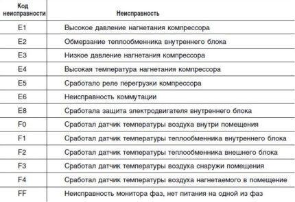 Ошибки кондиционера Haier: расшифровка кодов ошибок и советы по их устранению Ошибки кондиционера Haier: расшифровка кодов ошибок и советы по их устранению