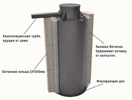 Вставка в бетонный септик: как выполнить гидроизоляцию с помощью пластиковой вставки Вставка в бетонный септик: как выполнить гидроизоляцию с помощью пластиковой вставки