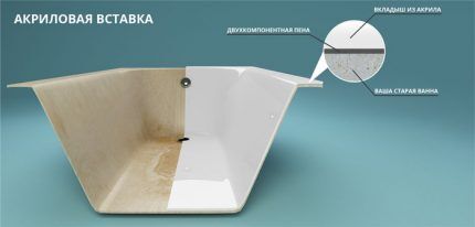 Как устанавливается акриловая вставка в ванну: инструкция по установке вкладыша