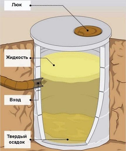 Как сооружается выгребная яма из бетонных колец: схемы + пошаговое руководство Как сооружается выгребная яма из бетонных колец: схемы + пошаговое руководство