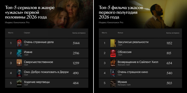 Без &laquo;Бухты вдов&raquo;: названы самые популярные хоррор-сериалы в&nbsp;России в&nbsp;2026 году