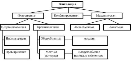 Виды систем вентиляции: сравнительный обзор вариантов организации вентиляционных систем Виды систем вентиляции: сравнительный обзор вариантов организации вентиляционных систем