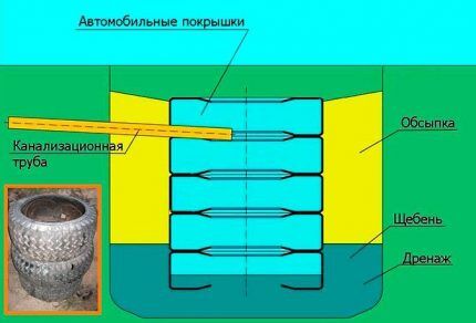 Выгребная яма своими руками: разбор популярных вариантов обустройства