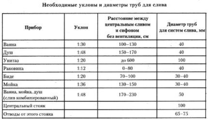 Внутренняя канализация: варианты устройства в квартире и частном доме