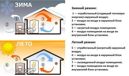 Тепловой насос &laquo;воздух-воздух&raquo;: принцип действия, устройство, подбор и расчеты