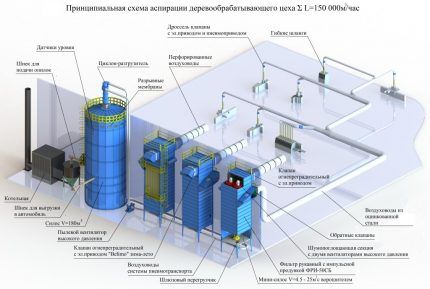 Аспирационные системы: виды, устройство, критерии выбора установки