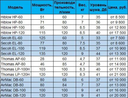 Компрессор для септика: принцип работы, как подобрать + правила эксплуатации Компрессор для септика: принцип работы, как подобрать + правила эксплуатации