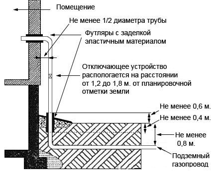 Как правильно определить расстояние от газгольдера до жилого дома: выбираем подходящее место на участке Как правильно определить расстояние от газгольдера до жилого дома: выбираем подходящее место на участке