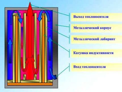 Как сделать индукционный котел отопления своими руками: изготовление самодельного теплогенератора Как сделать индукционный котел отопления своими руками: изготовление самодельного теплогенератора