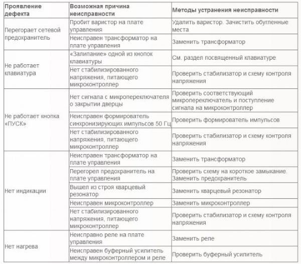 Не греет микроволновка, что делать: причины и их устранение Не греет микроволновка, что делать: причины и их устранение