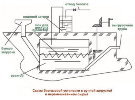 Как получить биогаз из навоза: обзор базовых принципов и устройства установки по производству