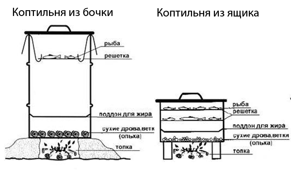 Photo of Как сделать коптильню из бочки