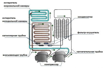 Почему не работает холодильник, а морозилка работает? Поиск неисправности и ее устранение Почему не работает холодильник, а морозилка работает? Поиск неисправности и ее устранение