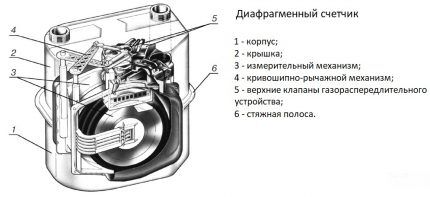 Как выбрать газовый счетчик: ориентиры выбора прибора для частного дома и квартиры