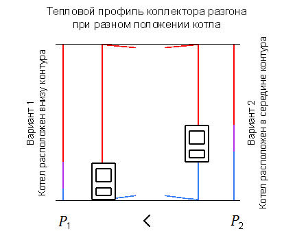 Система отопления с естественной циркуляцией: распространенные схемы водяных контуров Система отопления с естественной циркуляцией: распространенные схемы водяных контуров