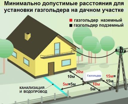 Газгольдер для дачи: мини варианты для обустройства дачных участков