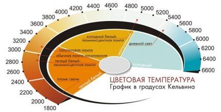 Характеристики светодиодных ламп: цветовая температура, мощность, свет и другие Характеристики светодиодных ламп: цветовая температура, мощность, свет и другие