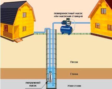 Устройство летнего водопровода из колодца: лучшие варианты и схемы сооружения