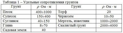 Как сделать контур заземления в частном доме своими руками: схемы заземления и монтажный инструктаж Как сделать контур заземления в частном доме своими руками: схемы заземления и монтажный инструктаж