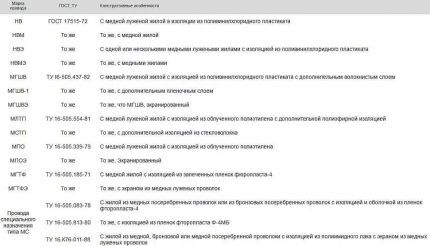 Виды кабелей и проводов и их назначение: описание и классификация + расшифровка маркировки Виды кабелей и проводов и их назначение: описание и классификация + расшифровка маркировки