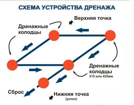 Как сделать дренажный колодец своими руками и подвести к нему трубы Как сделать дренажный колодец своими руками и подвести к нему трубы