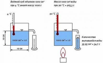 Расширительный бак для отопления открытого типа: устройство, назначение, основные виды + советы по расчету бачка Расширительный бак для отопления открытого типа: устройство, назначение, основные виды + советы по расчету бачка