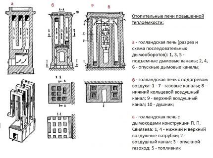Печь из кирпича для дома: ориентиры выбора оптимального типа и примеры порядовок для самостоятельных мастеров