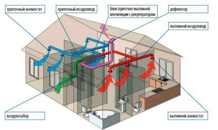 Приточно-вытяжная вентиляция: принцип работы и особенности обустройства