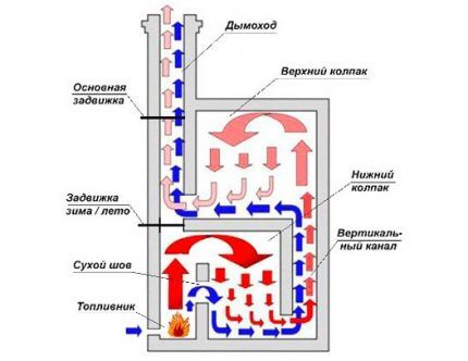 Печь из кирпича для дома: ориентиры выбора оптимального типа и примеры порядовок для самостоятельных мастеров