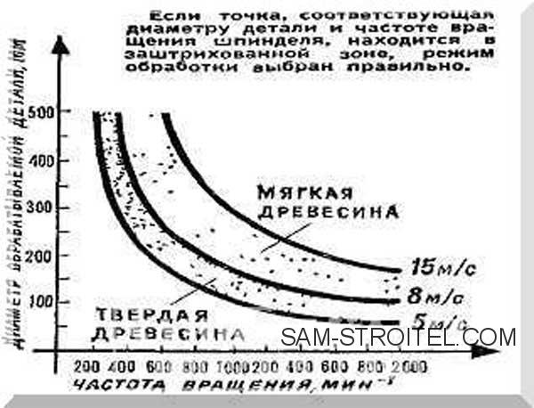 Токарный станок по дереву сделанный своими руками