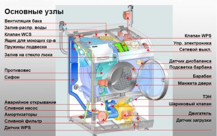 Как разобрать стиральную машину: нюансы разборки моделей разных брендов