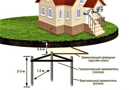 Как сделать контур заземления в частном доме своими руками: схемы заземления и монтажный инструктаж Как сделать контур заземления в частном доме своими руками: схемы заземления и монтажный инструктаж