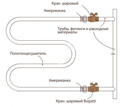 Как подключить полотенцесушитель к стояку ГВС и контуру отопления своими руками