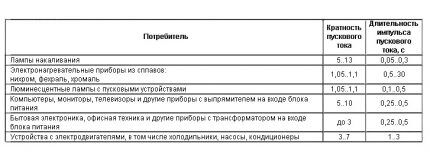 Выбор автоматического выключателя: виды и характеристики электрических автоматов Выбор автоматического выключателя: виды и характеристики электрических автоматов