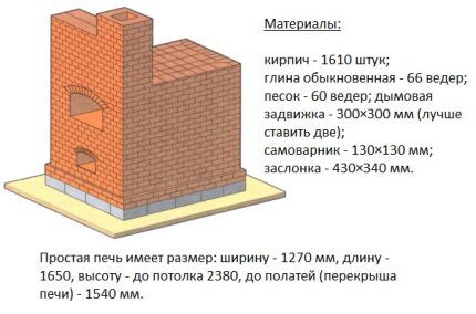 Печь из кирпича для дома: ориентиры выбора оптимального типа и примеры порядовок для самостоятельных мастеров