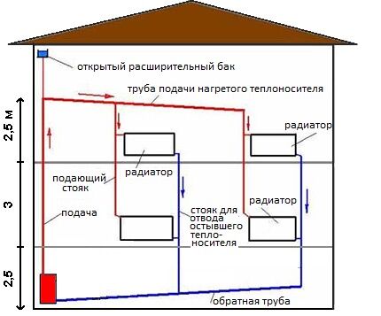 Система отопления с естественной циркуляцией: распространенные схемы водяных контуров Система отопления с естественной циркуляцией: распространенные схемы водяных контуров