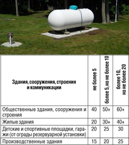 Как правильно определить расстояние от газгольдера до жилого дома: выбираем подходящее место на участке Как правильно определить расстояние от газгольдера до жилого дома: выбираем подходящее место на участке