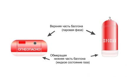 Почему газовый баллон покрывается инеем: причины замерзания газа в баллоне и способы это предотвратить Почему газовый баллон покрывается инеем: причины замерзания газа в баллоне и способы это предотвратить