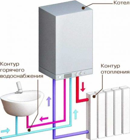 Правила подключения двухконтурного газового котла к газу