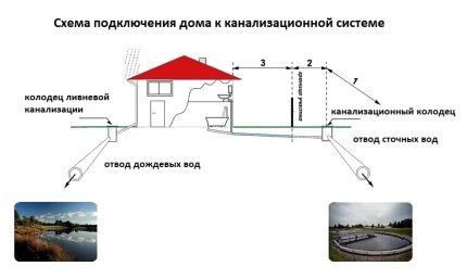 Разводка канализации в частном доме: составление схемы и проекта + этапы проведения работ Разводка канализации в частном доме: составление схемы и проекта + этапы проведения работ