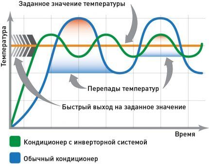 Инверторная или обычная сплит-система &mdash; что лучше? Сравнительный обзор и советы по выбору