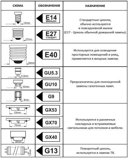 Характеристики светодиодных ламп: цветовая температура, мощность, свет и другие Характеристики светодиодных ламп: цветовая температура, мощность, свет и другие