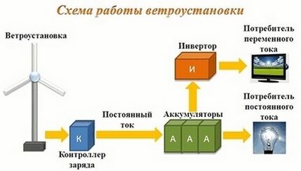 Как сделать ветрогенератор своими руками: устройство, принцип работы + лучшие самоделки Как сделать ветрогенератор своими руками: устройство, принцип работы + лучшие самоделки