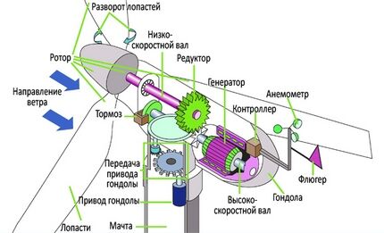 Как сделать ветрогенератор своими руками: устройство, принцип работы + лучшие самоделки Как сделать ветрогенератор своими руками: устройство, принцип работы + лучшие самоделки
