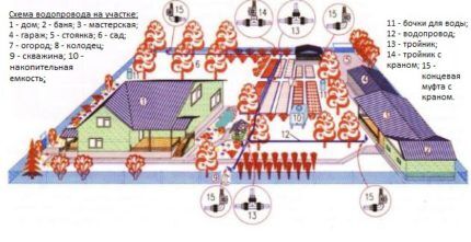 Устройство летнего водопровода из колодца: лучшие варианты и схемы сооружения