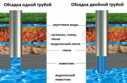 Какие трубы лучше для скважины: обзор и сравнение всех видов подходящих труб