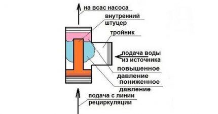 Эжектор для насосной станции: принцип работы, устройство, правила установки